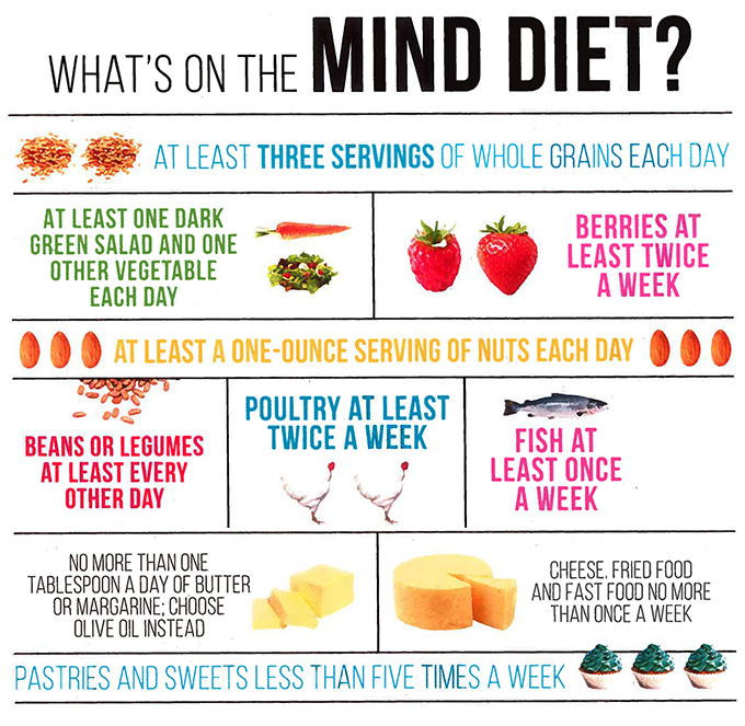 Mind Diet Brain Health Memory